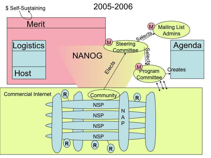 New NANOG Structure in picture form